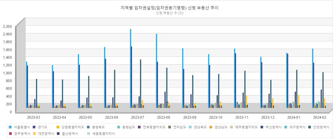 임차권등기명령신청추이